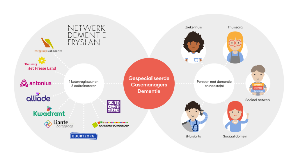 Organogram NDF